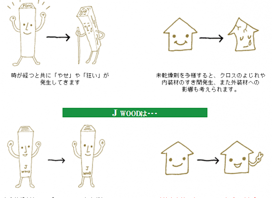 ＪＷＯＯＤの違い
含水率10％前後の乾燥材ですので、ボルトや金具の緩みや仕口部の乾燥収縮による隙間がほとんどありません。